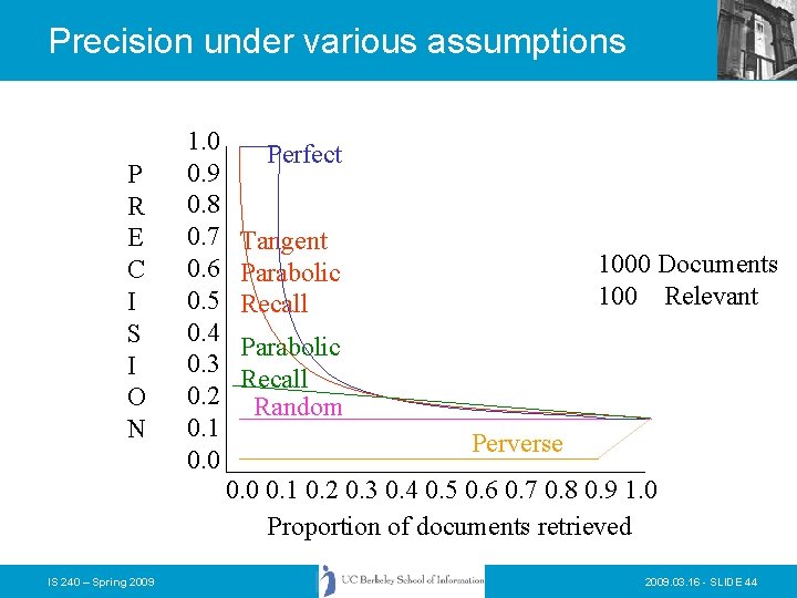 Precision under various assumptions P R E C I S I O N 1.