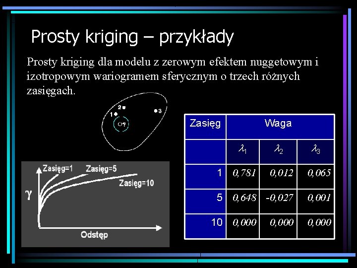 Prosty kriging – przykłady Prosty kriging dla modelu z zerowym efektem nuggetowym i izotropowym