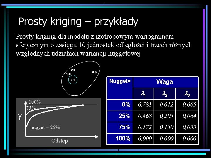 Prosty kriging – przykłady Prosty kriging dla modelu z izotropowym wariogramem sferycznym o zasięgu