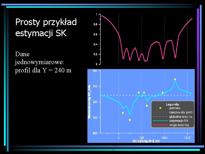 Prosty przykład estymacji SK Dane jednowymiarowe: profil dla Y = 240 m 