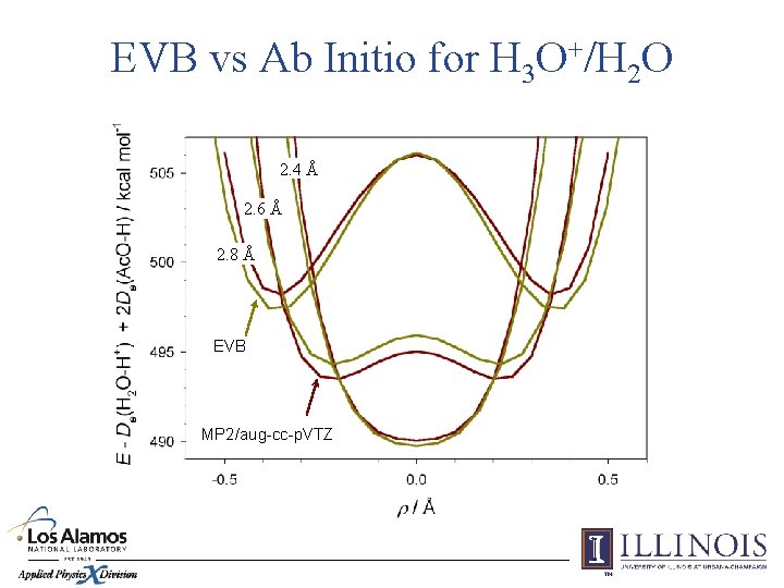 EVB vs Ab Initio for H 3 O+/H 2 O 2. 4 Å 2.