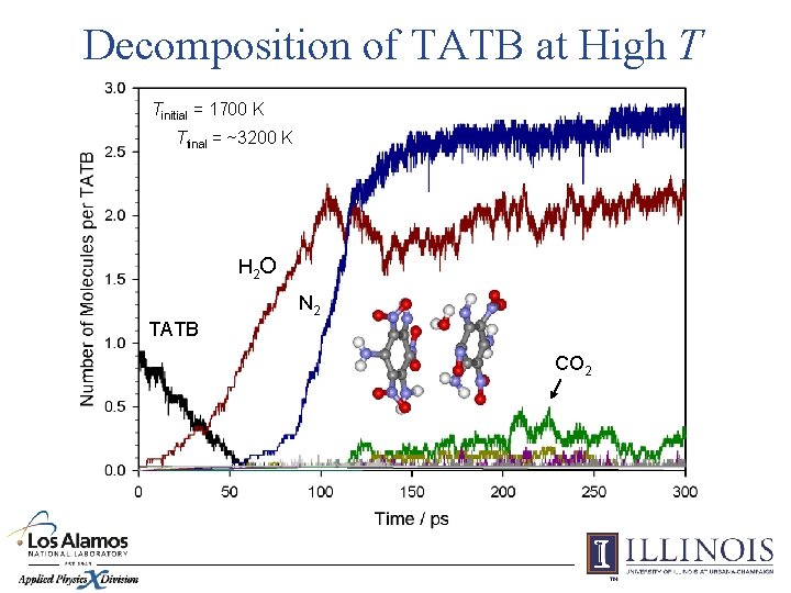 Decomposition of TATB at High T Tinitial = 1700 K Tfinal = ~3200 K