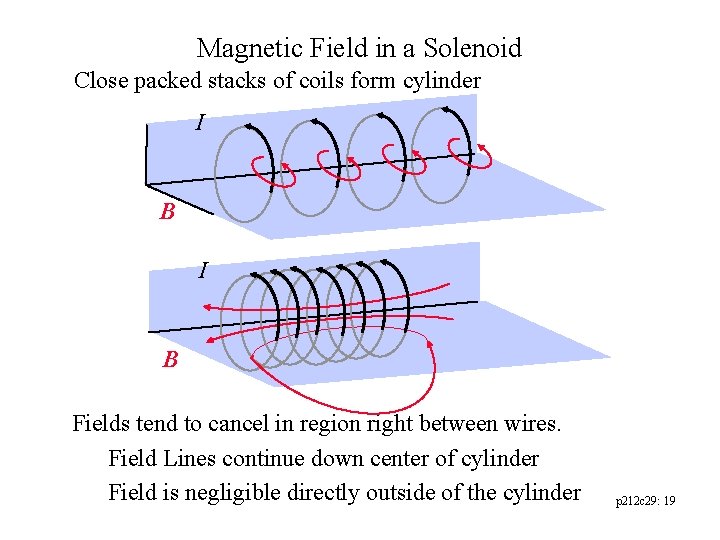 Magnetic Field in a Solenoid Close packed stacks of coils form cylinder I B