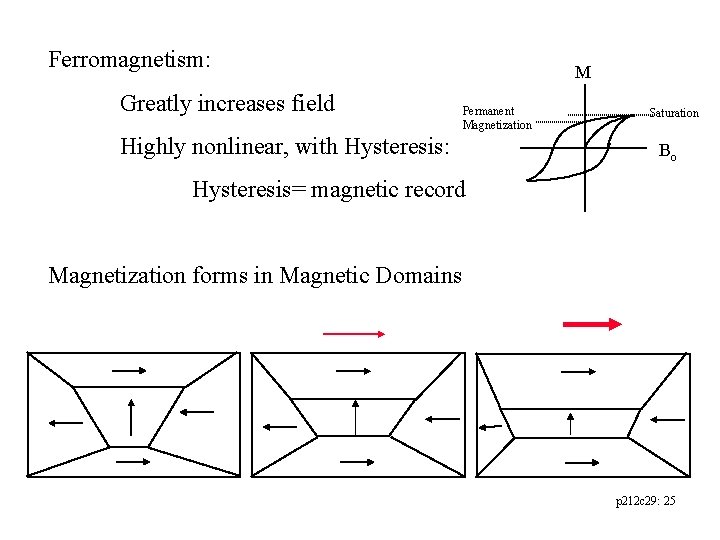 Ferromagnetism: Greatly increases field M Permanent Magnetization Highly nonlinear, with Hysteresis: Saturation Bo Hysteresis=