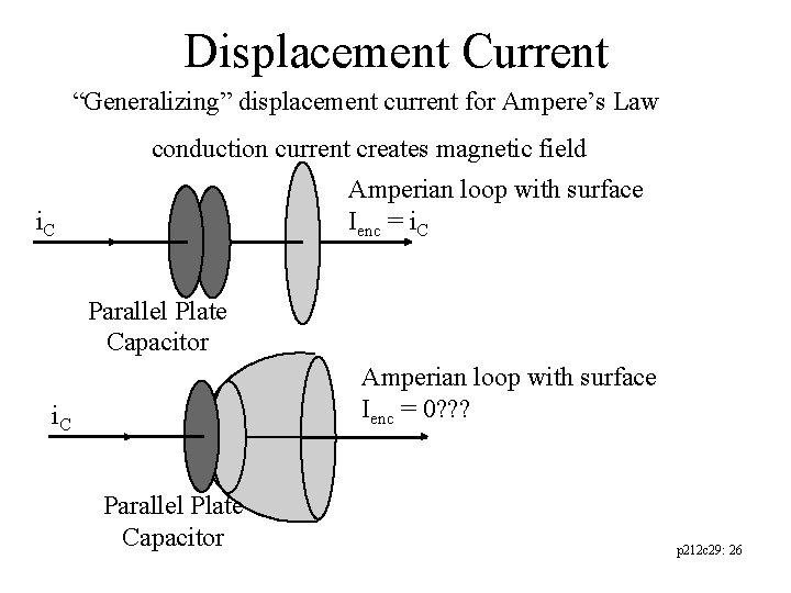 Displacement Current “Generalizing” displacement current for Ampere’s Law conduction current creates magnetic field Amperian