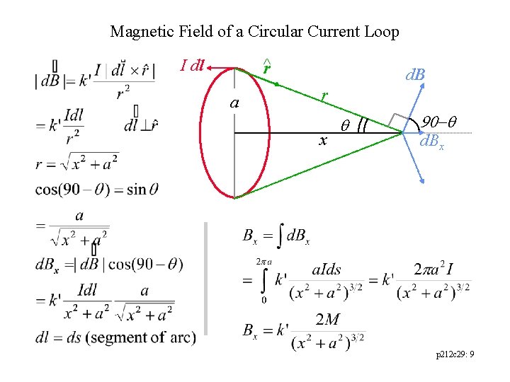 Magnetic Field of a Circular Current Loop r^ I dl a d. B r Magnetic Field of a Circular Current Loop r^ I dl a d. B r
