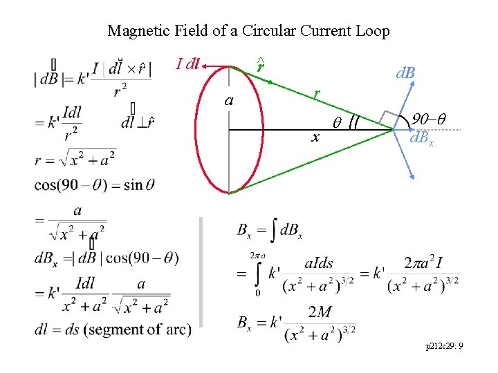 Magnetic Field of a Circular Current Loop r^ I dl a d. B r