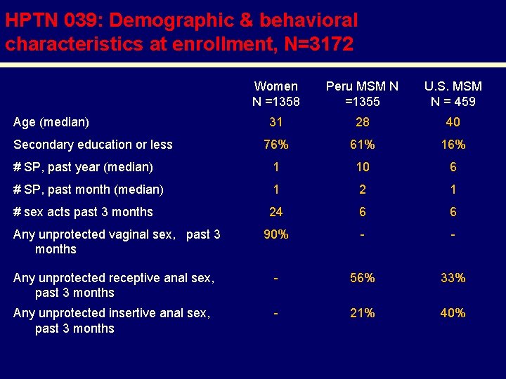 HPTN 039: Demographic & behavioral characteristics at enrollment, N=3172 Women N =1358 Peru MSM