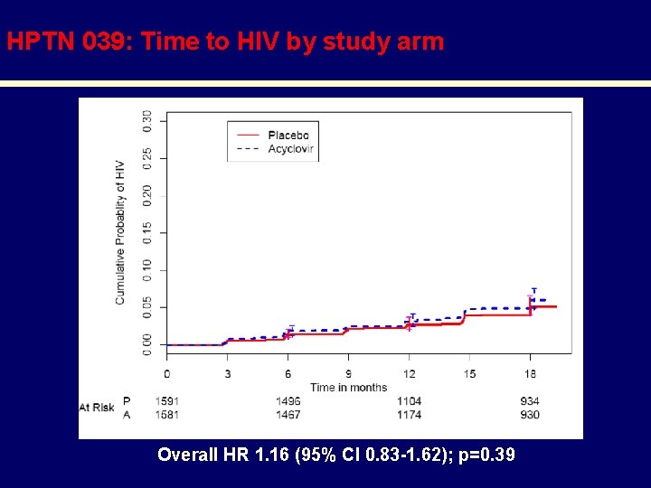 HPTN 039: Time to HIV by study arm Overall HR 1. 16 (95% CI