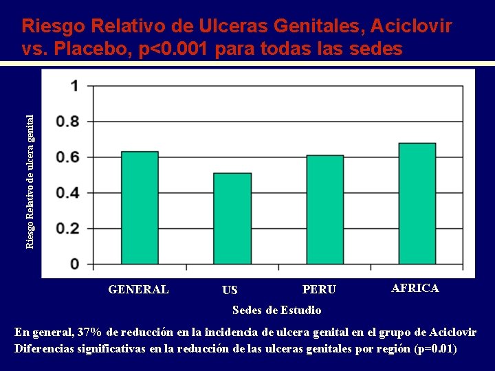 Riesgo Relativo de ulcera genital Riesgo Relativo de Ulceras Genitales, Aciclovir vs. Placebo, p<0.