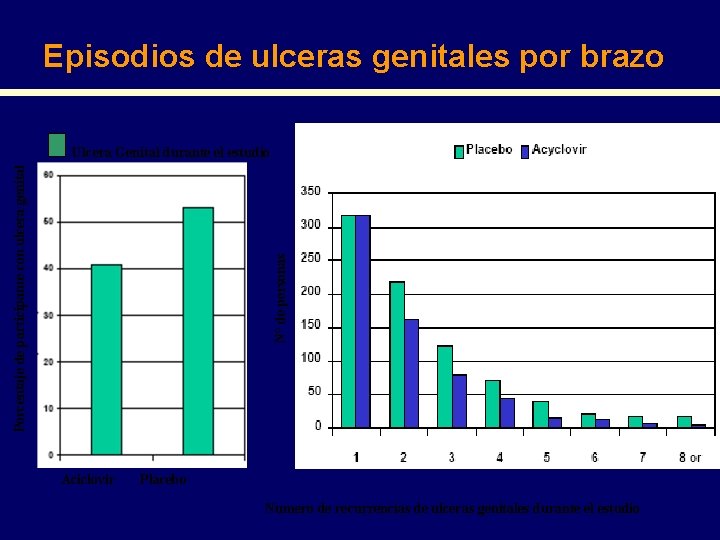 Episodios de ulceras genitales por brazo N° de personas Porcentaje de participante con ulcera