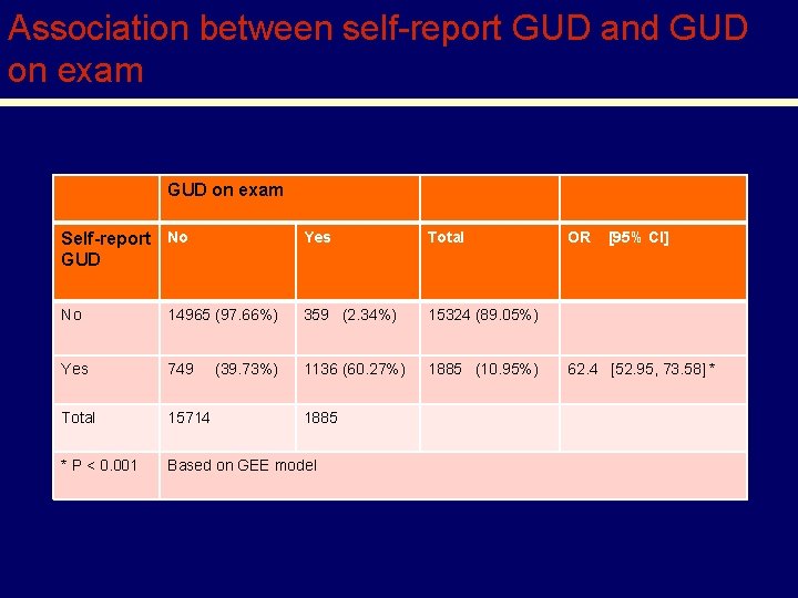 Association between self-report GUD and GUD on exam Self-report No GUD Yes Total No