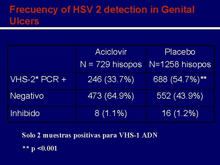 Frecuency of HSV 2 detection in Genital Ulcers Aciclovir Placebo N = 729 hisopos