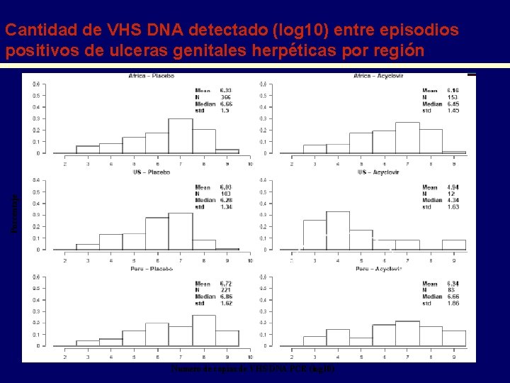 Porcentaje Cantidad de VHS DNA detectado (log 10) entre episodios positivos de ulceras genitales