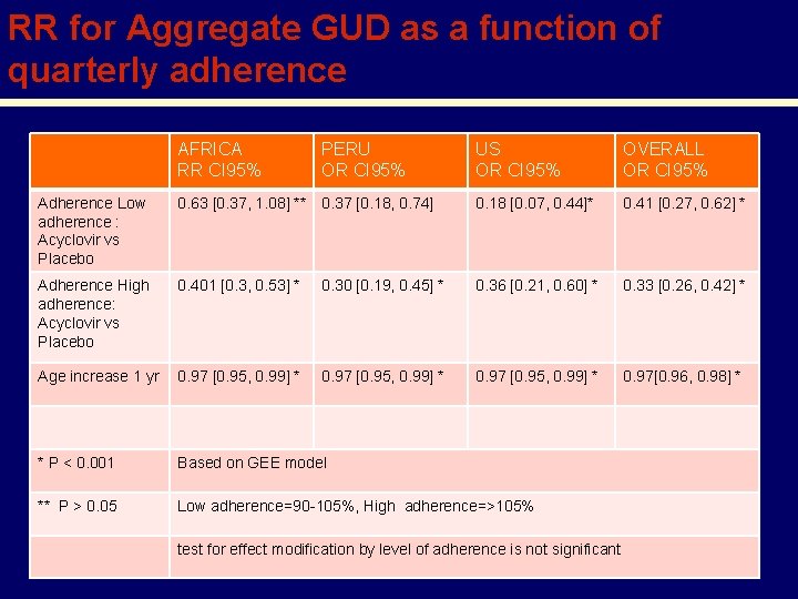 RR for Aggregate GUD as a function of quarterly adherence AFRICA RR CI 95%