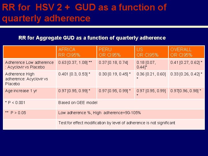 RR for HSV 2 + GUD as a function of quarterly adherence RR for