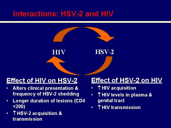 Interactions: HSV-2 and HIV HSV-2 Effect of HIV on HSV-2 Effect of HSV-2 on