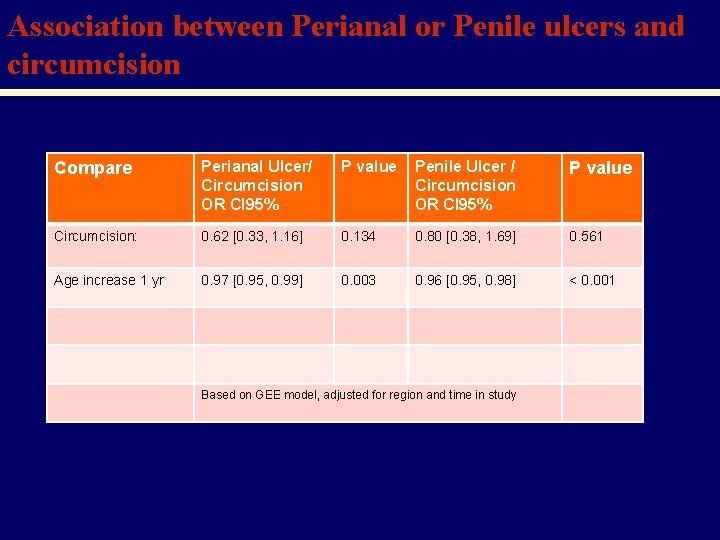 Association between Perianal or Penile ulcers and circumcision Compare Perianal Ulcer/ Circumcision OR CI