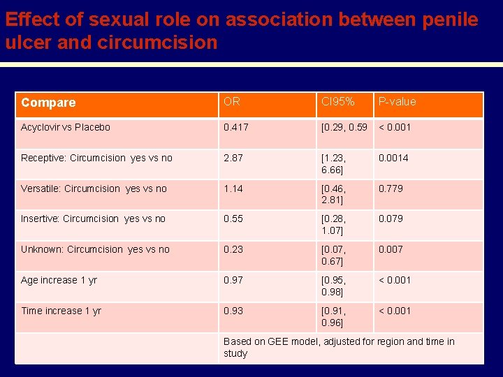 Effect of sexual role on association between penile ulcer and circumcision Compare OR CI