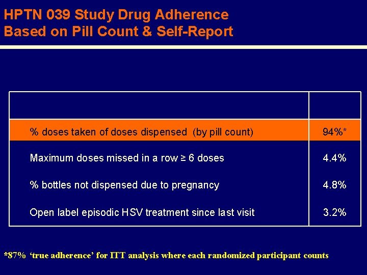 HPTN 039 Study Drug Adherence Based on Pill Count & Self-Report % doses taken