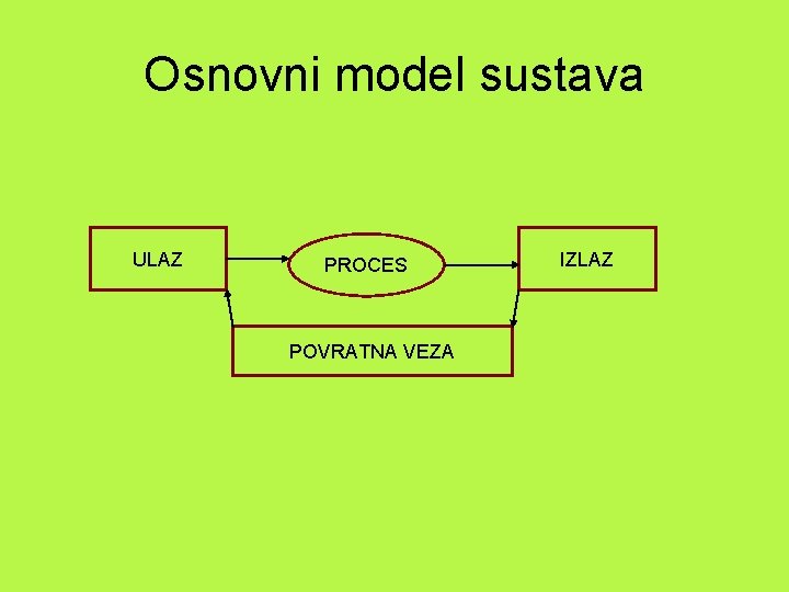 Osnovni model sustava ULAZ PROCES POVRATNA VEZA IZLAZ 