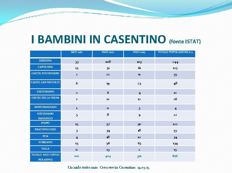 I BAMBINI IN CASENTINO (fonte ISTAT) NATI 2011 NATI 2012 NATI 2013 TOTALE POPOLAZIONE