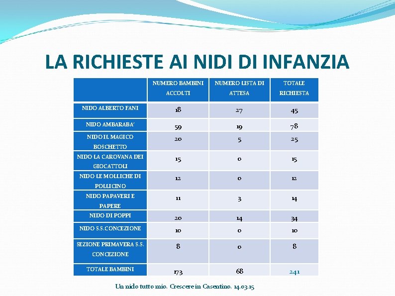 LA RICHIESTE AI NIDI DI INFANZIA NUMERO BAMBINI NUMERO LISTA DI TOTALE ACCOLTI ATTESA