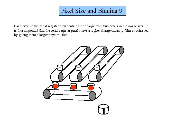 Pixel Size and Binning 9. Each pixel in the serial register now contains the