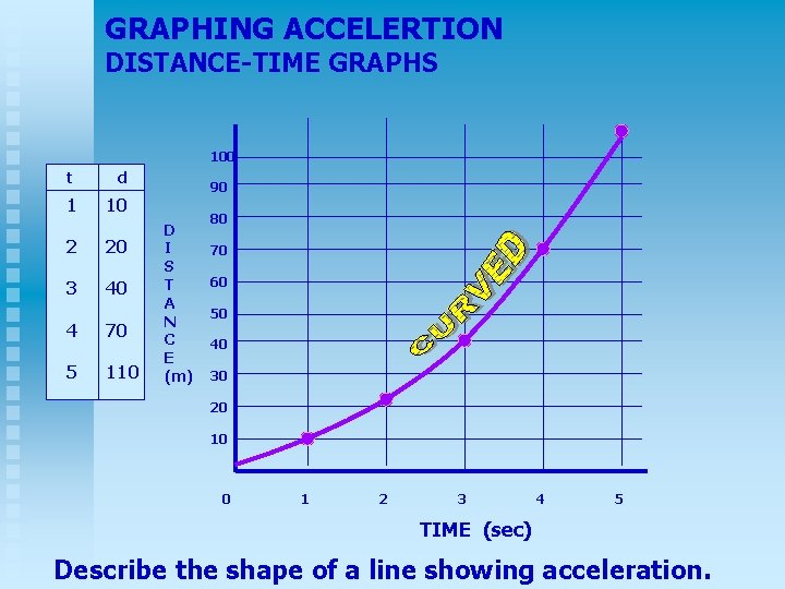 GRAPHING ACCELERTION DISTANCE-TIME GRAPHS 100 t 1 d 90 10 2 20 3 40