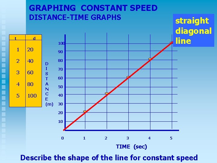 GRAPHING CONSTANT SPEED DISTANCE-TIME GRAPHS t straight diagonal line d 100 1 20 2