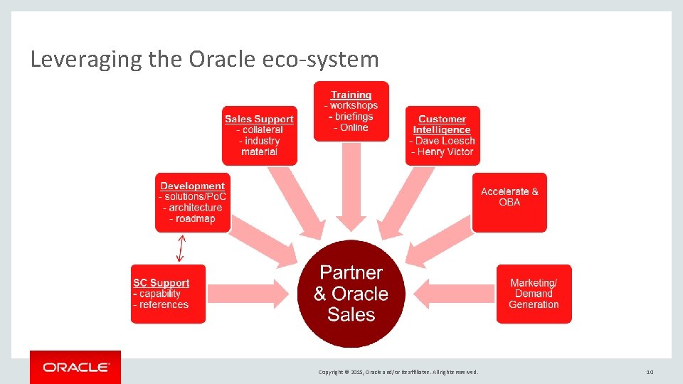 Leveraging the Oracle eco-system Copyright © 2015, Oracle and/or its affiliates. All rights reserved.