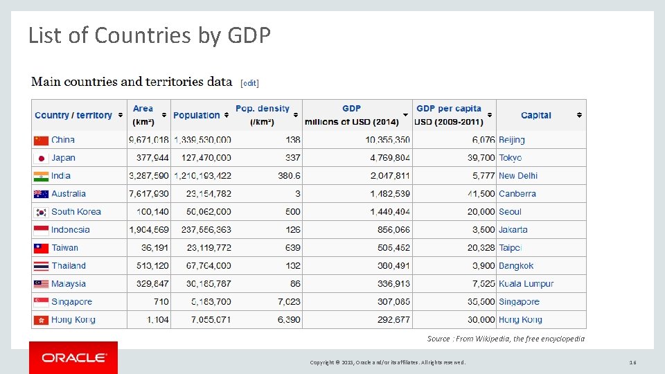 List of Countries by GDP Source : From Wikipedia, the free encyclopedia Copyright ©
