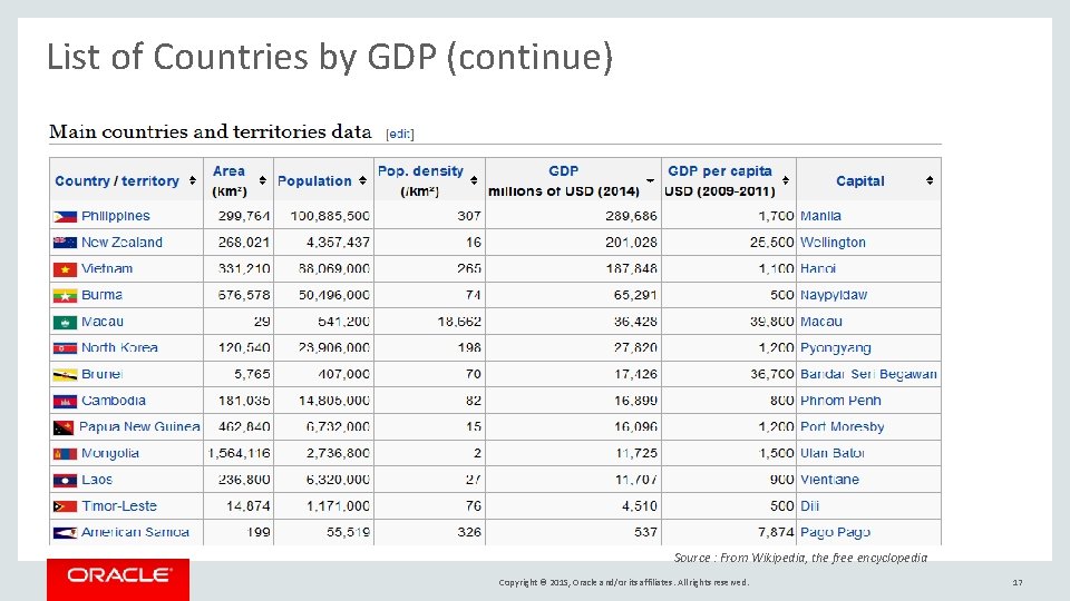 List of Countries by GDP (continue) Source : From Wikipedia, the free encyclopedia Copyright