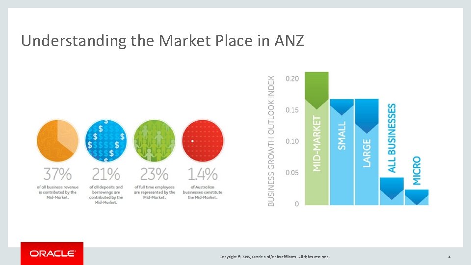 Understanding the Market Place in ANZ Copyright © 2015, Oracle and/or its affiliates. All