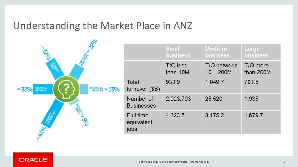 Understanding the Market Place in ANZ Copyright © 2015, Oracle and/or its affiliates. All