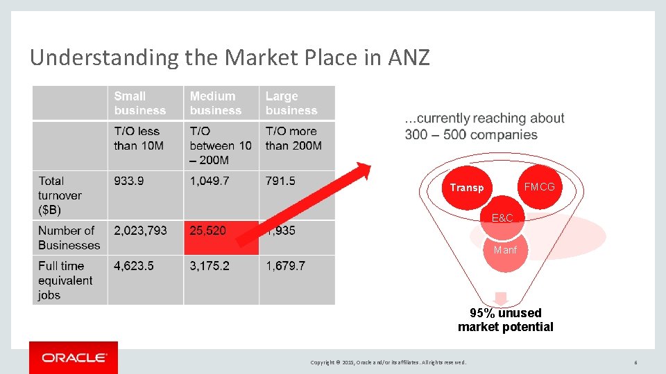 Understanding the Market Place in ANZ FMCG Transp E&C Manf 95% unused market potential