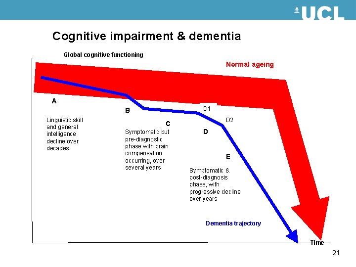 Cognitive impairment & dementia Global cognitive functioning Normal ageing A D 1 B Linguistic