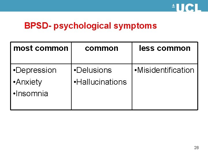 BPSD- psychological symptoms most common • Depression • Anxiety • Insomnia common less common