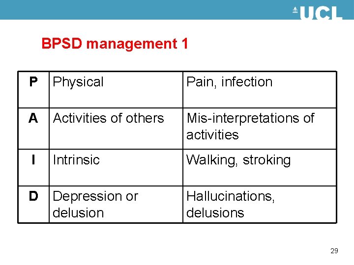 BPSD management 1 P Physical Pain, infection A Activities of others Mis-interpretations of activities