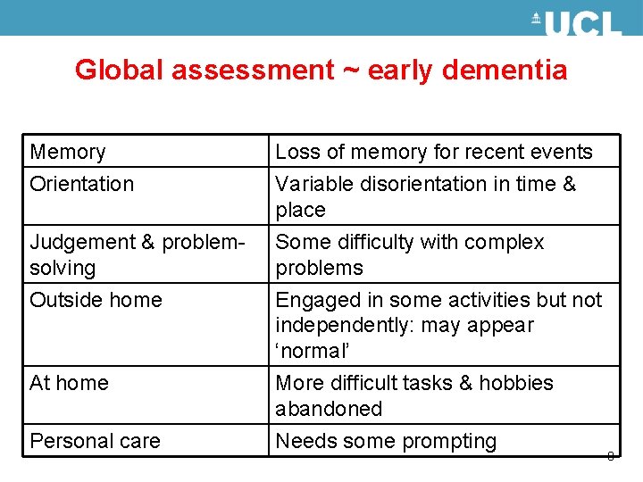 Global assessment ~ early dementia Memory Loss of memory for recent events Orientation Variable