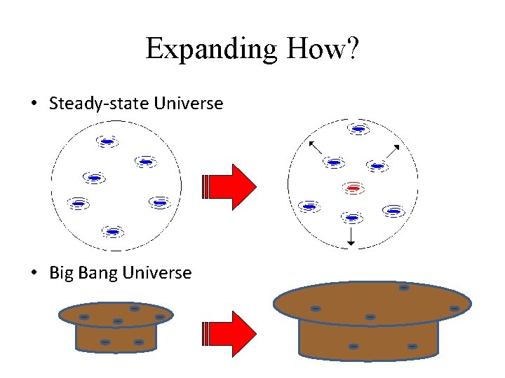 Expanding How? • Steady-state Universe • Big Bang Universe 