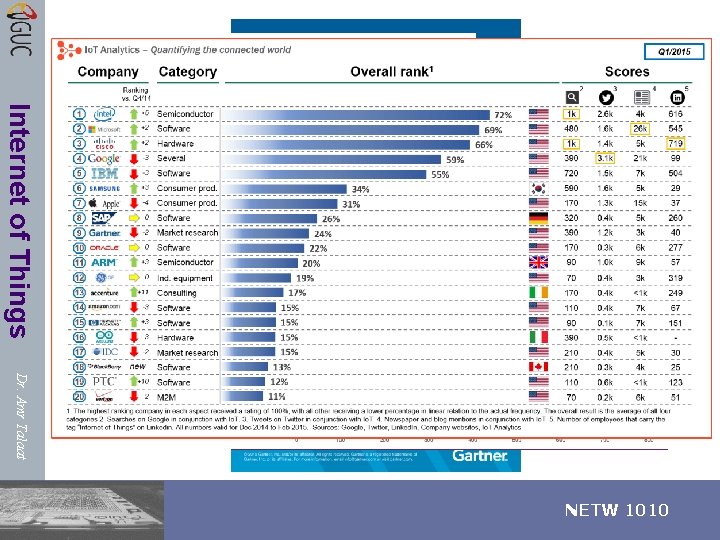 Internet of Things Dr. Amr Talaat 12/46 NETW 1010 