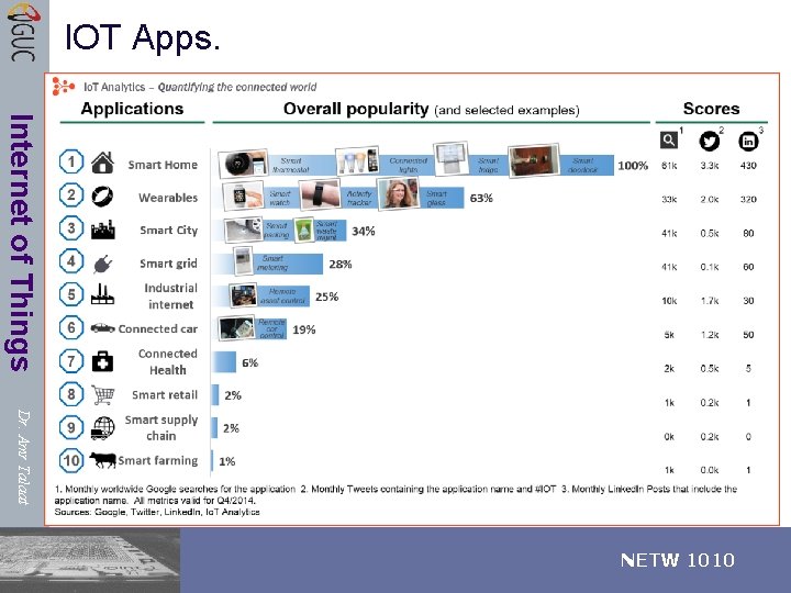 IOT Apps. Internet of Things Dr. Amr Talaat NETW 1010 