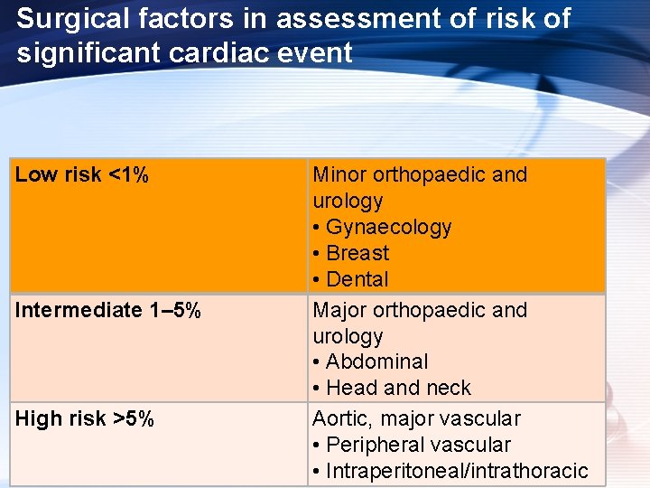 Surgical factors in assessment of risk of significant cardiac event Low risk <1% Intermediate