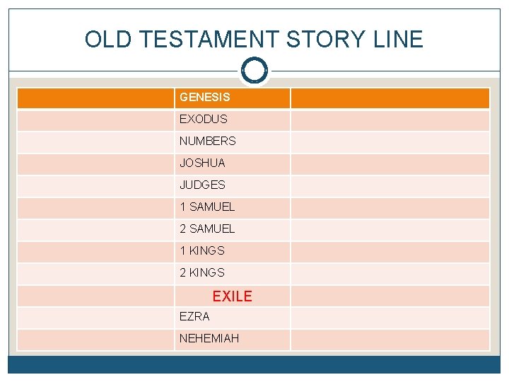 OLD TESTAMENT STORY LINE GENESIS EXODUS NUMBERS JOSHUA JUDGES 1 SAMUEL 2 SAMUEL 1