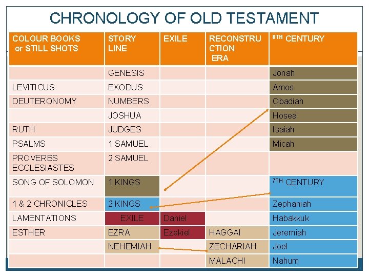 CHRONOLOGY OF OLD TESTAMENT COLOUR BOOKS or STILL SHOTS STORY LINE EXILE RECONSTRU CTION