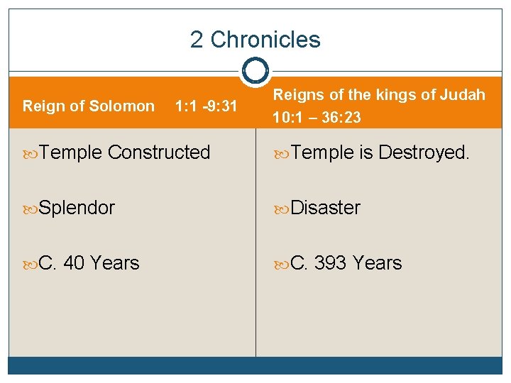 2 Chronicles Reign of Solomon 1: 1 -9: 31 Reigns of the kings of
