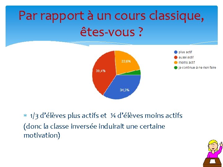 Par rapport à un cours classique, êtes-vous ? 1/3 d’élèves plus actifs et ¼ Par rapport à un cours classique, êtes-vous ? 1/3 d’élèves plus actifs et ¼