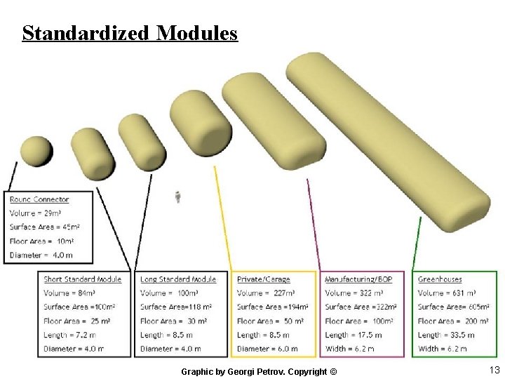 Standardized Modules Graphic by Georgi Petrov. Copyright © 13 