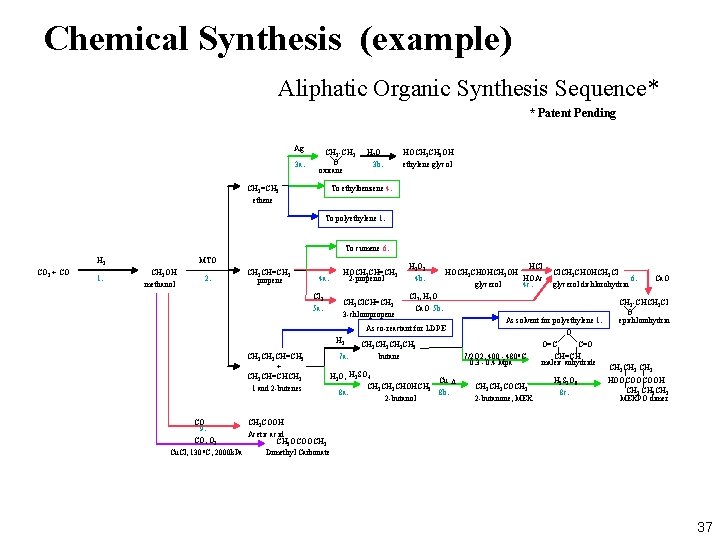 Chemical Synthesis (example) Aliphatic Organic Synthesis Sequence* * Patent Pending Ag 3 a. CH